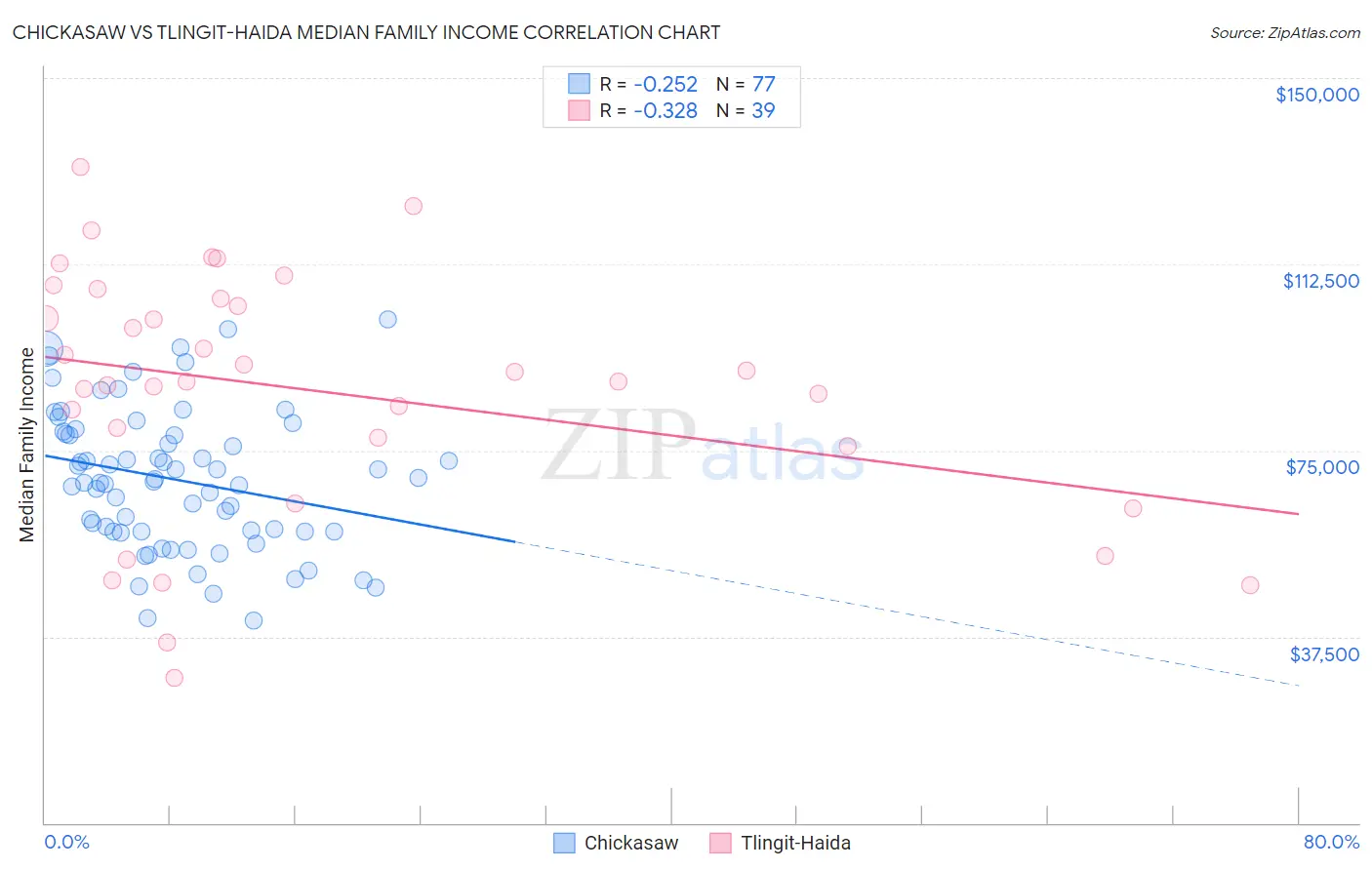 Chickasaw vs Tlingit-Haida Median Family Income