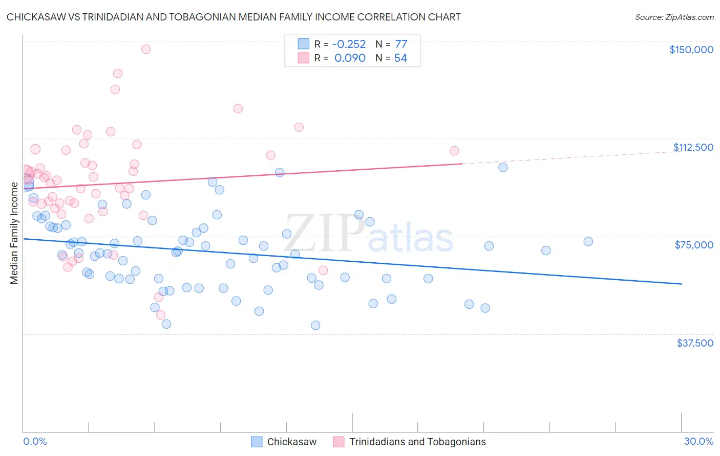 Chickasaw vs Trinidadian and Tobagonian Median Family Income