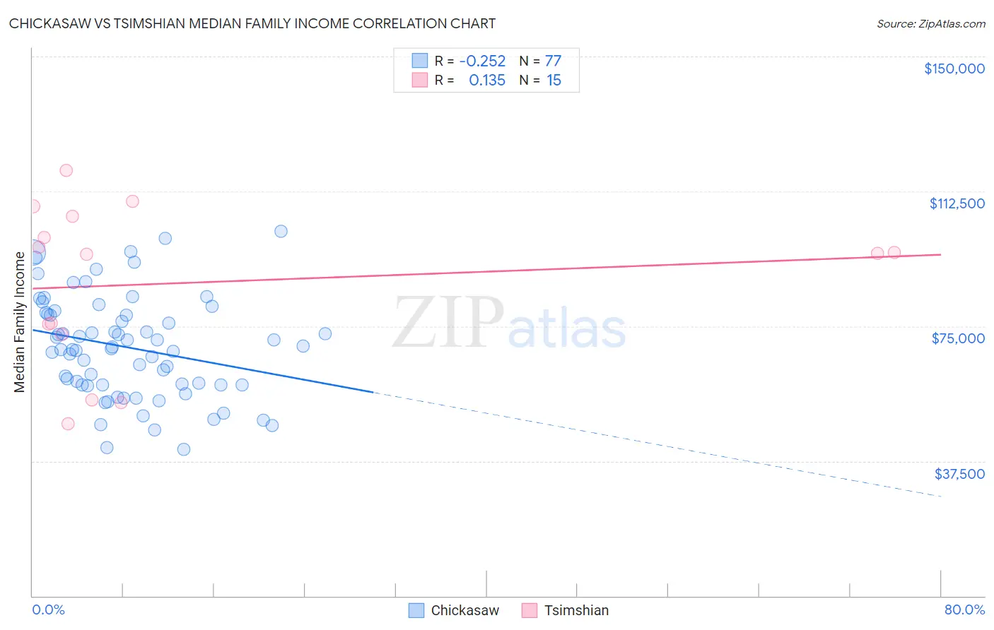 Chickasaw vs Tsimshian Median Family Income