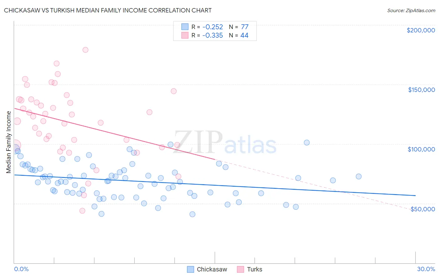 Chickasaw vs Turkish Median Family Income