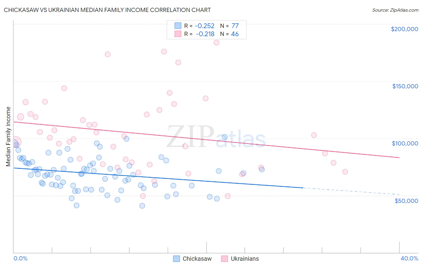 Chickasaw vs Ukrainian Median Family Income