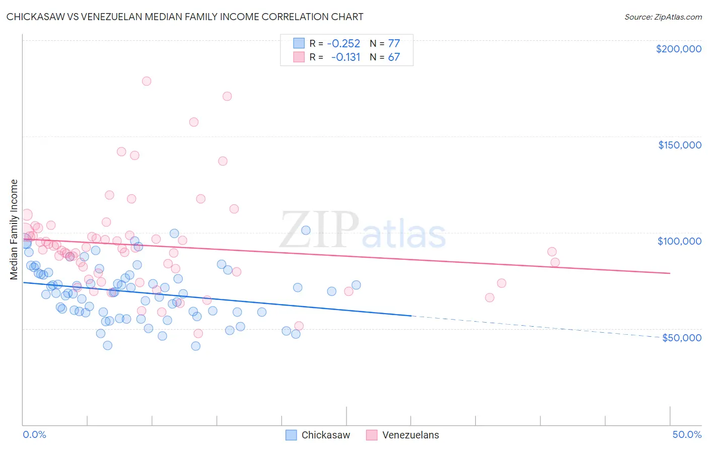 Chickasaw vs Venezuelan Median Family Income