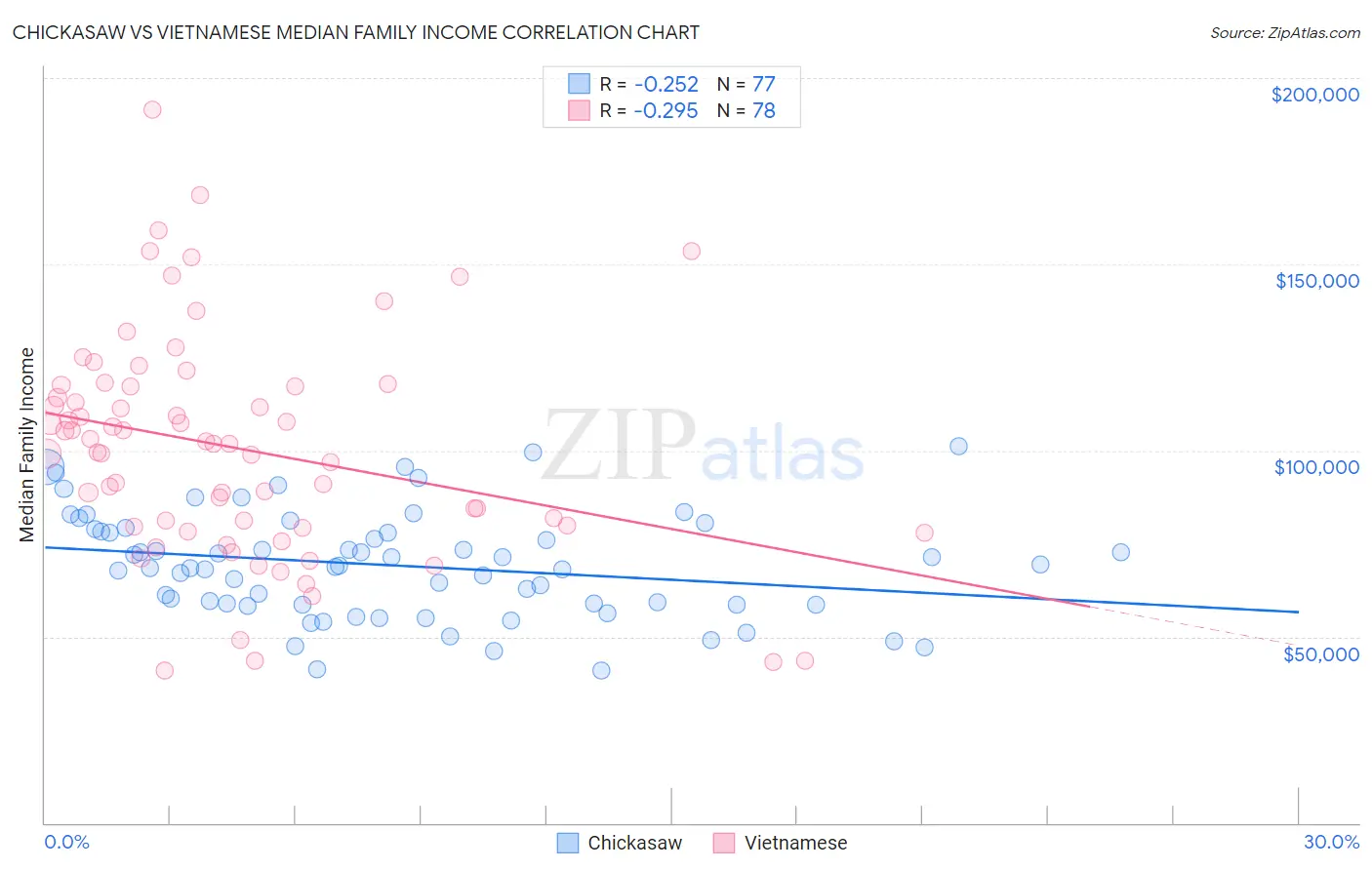 Chickasaw vs Vietnamese Median Family Income