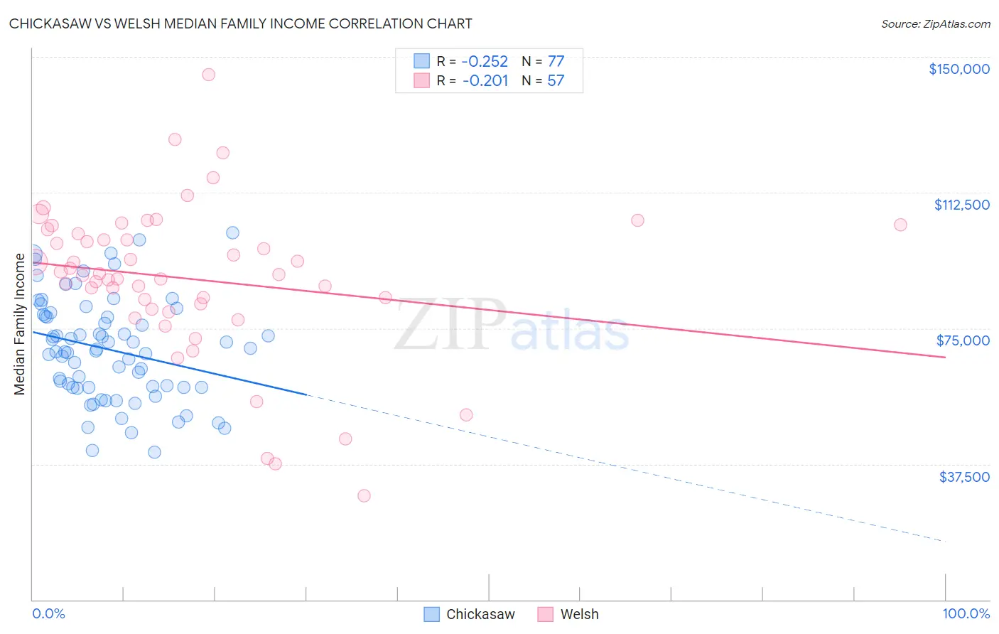 Chickasaw vs Welsh Median Family Income