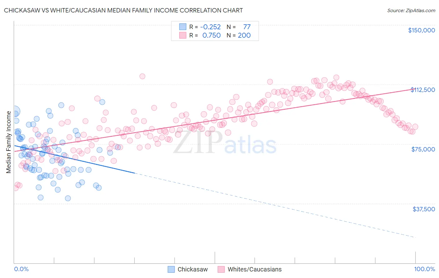 Chickasaw vs White/Caucasian Median Family Income