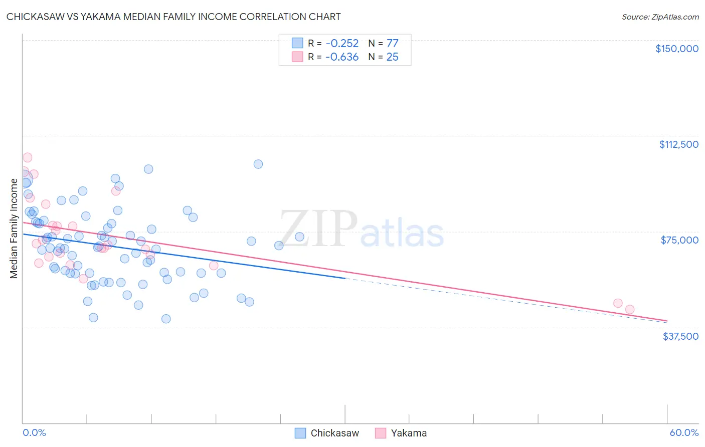 Chickasaw vs Yakama Median Family Income