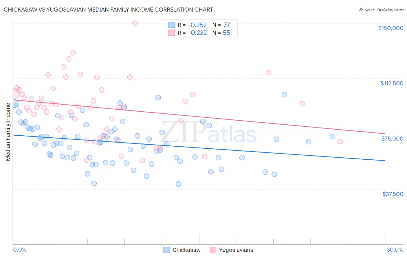 Chickasaw vs Yugoslavian Median Family Income