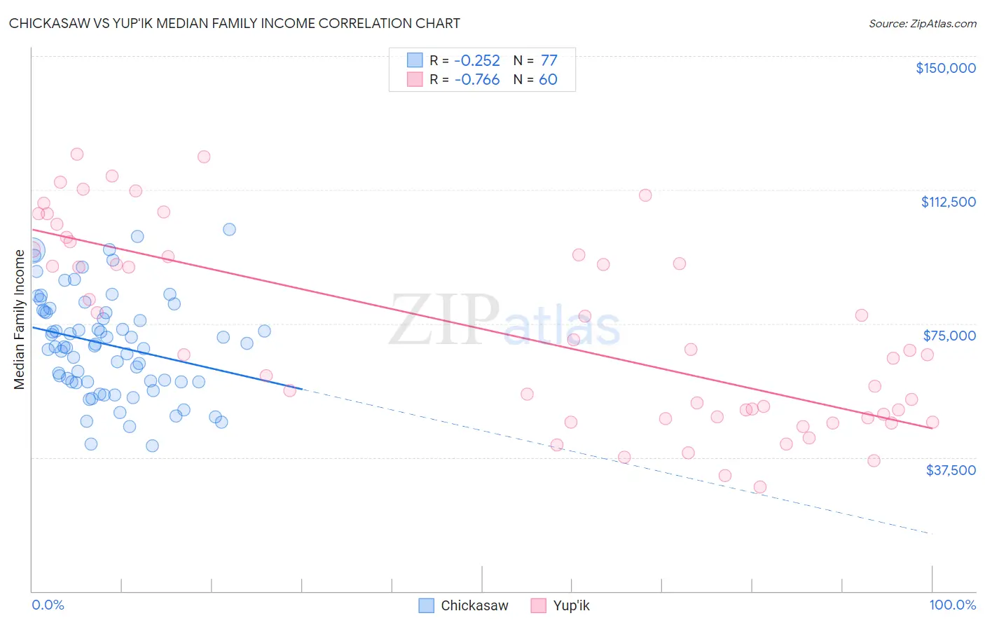 Chickasaw vs Yup'ik Median Family Income