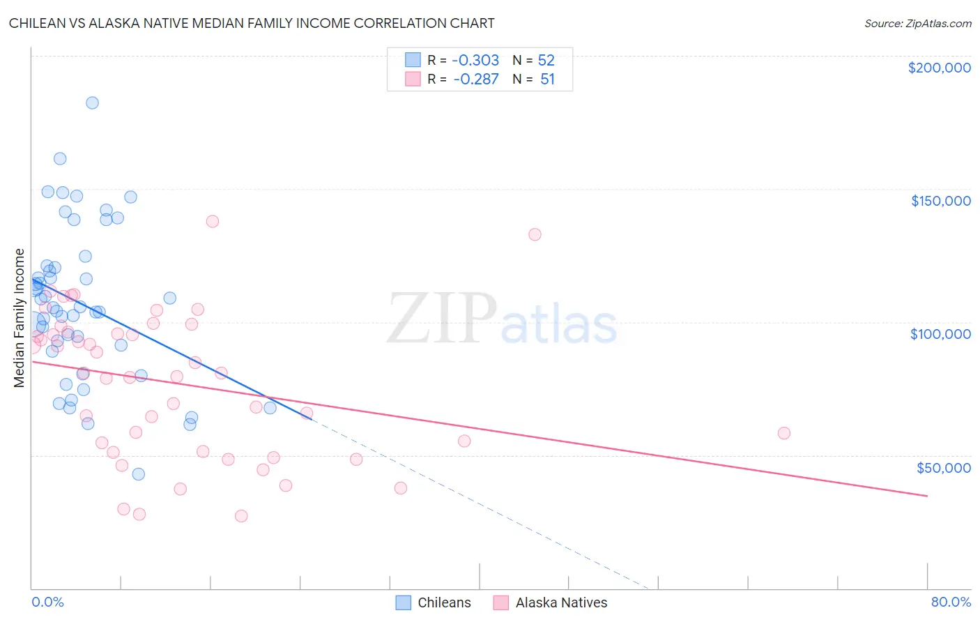 Chilean vs Alaska Native Median Family Income