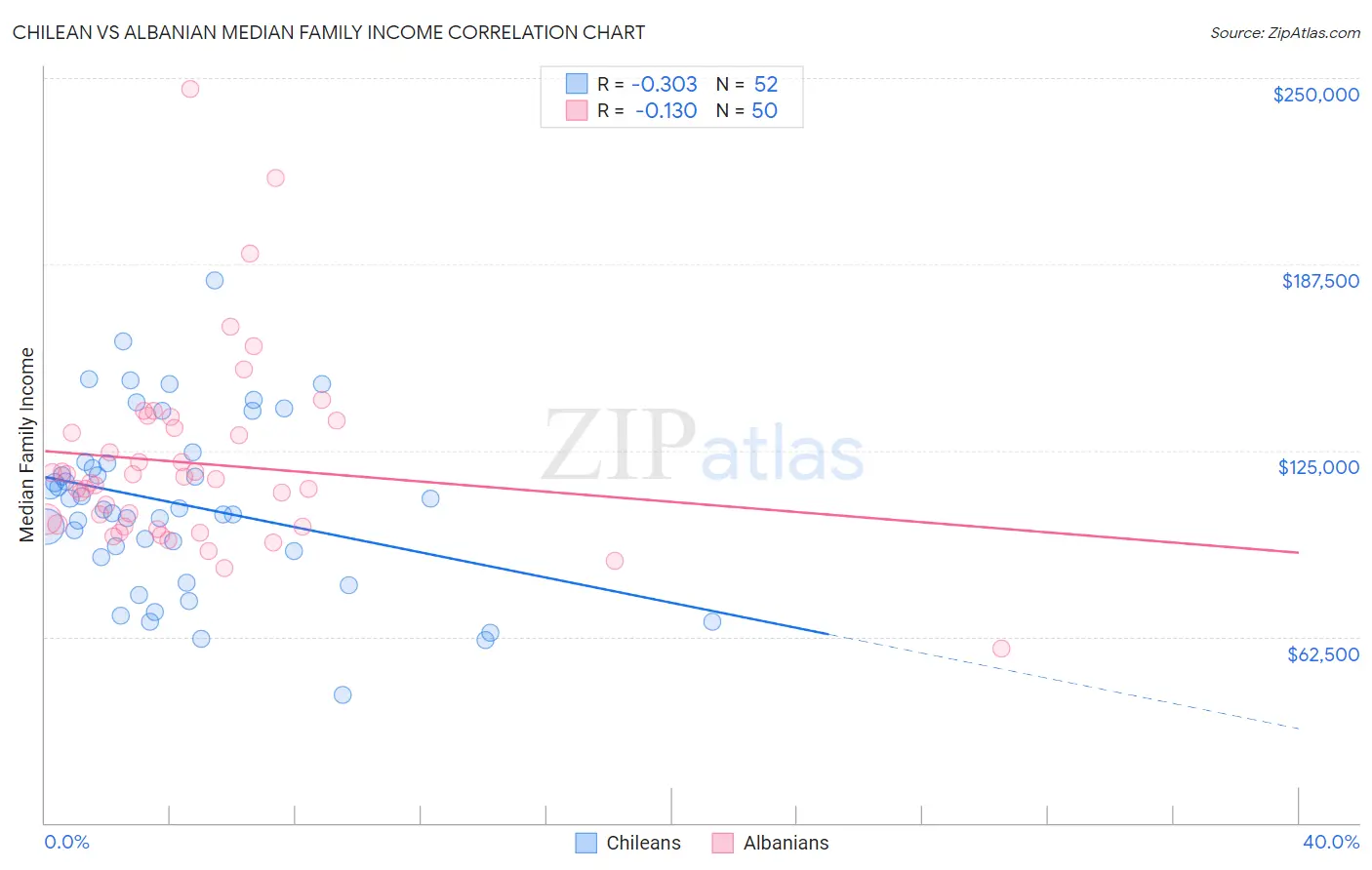 Chilean vs Albanian Median Family Income