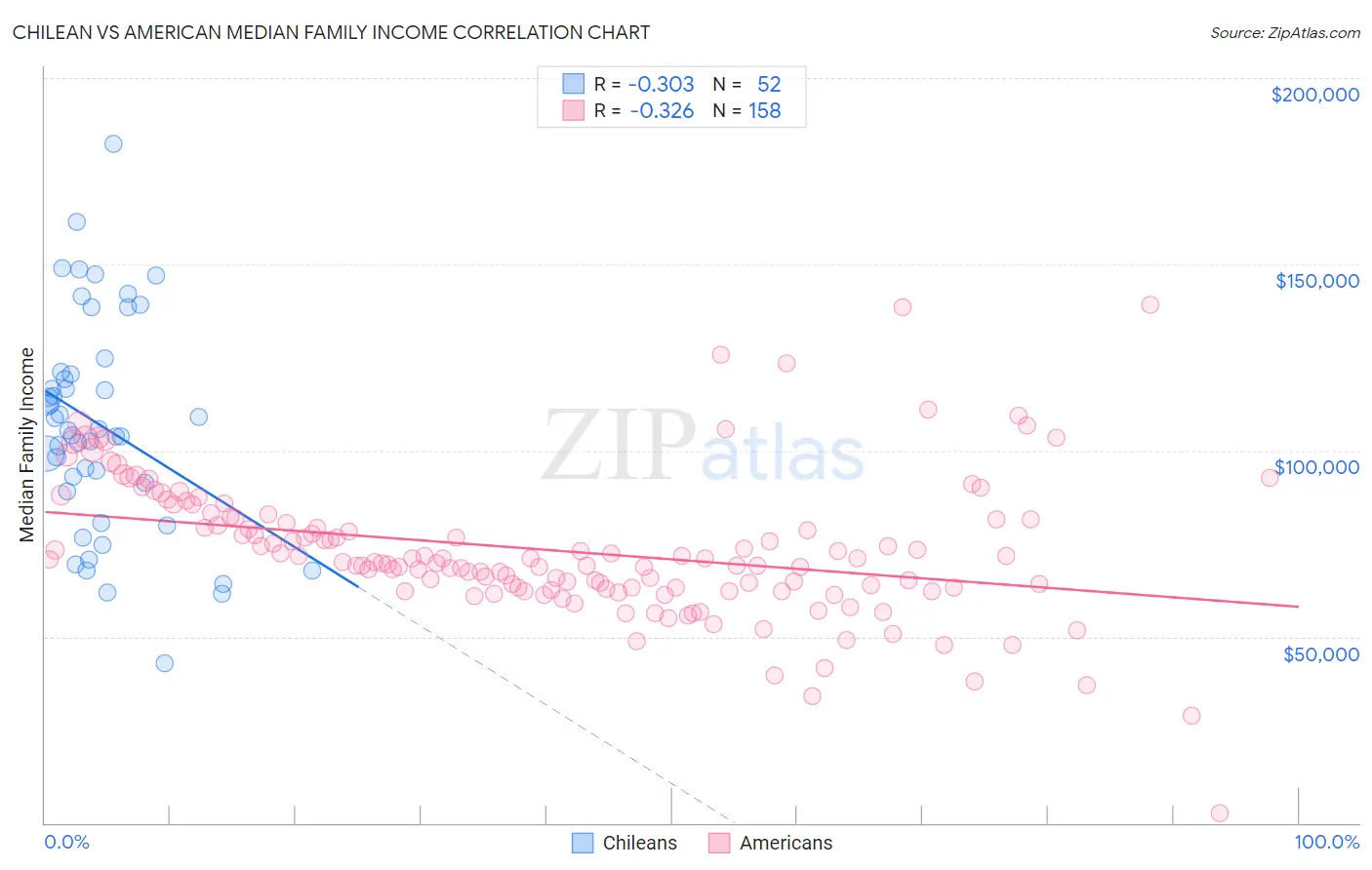 Chilean vs American Median Family Income