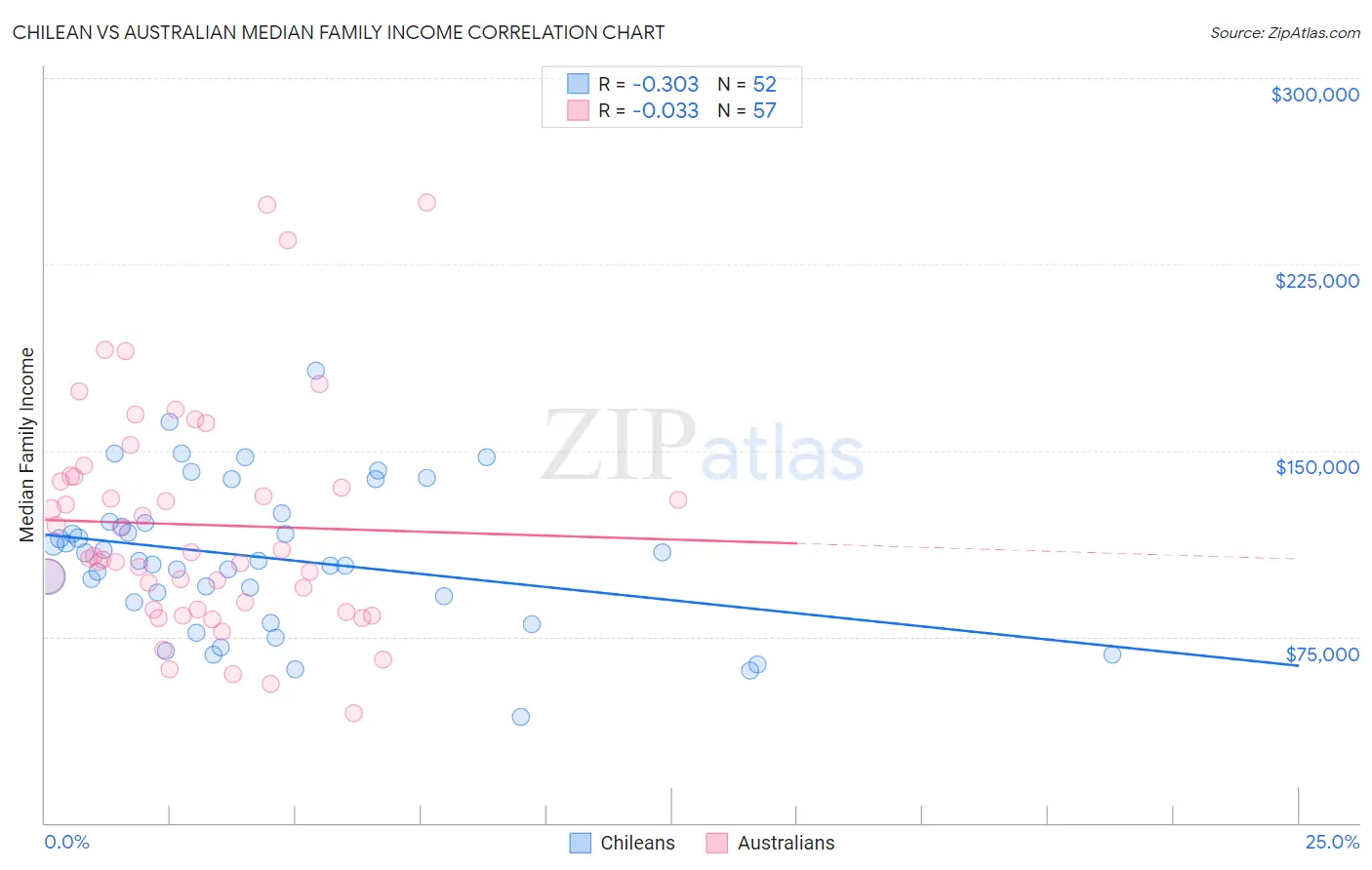 Chilean vs Australian Median Family Income