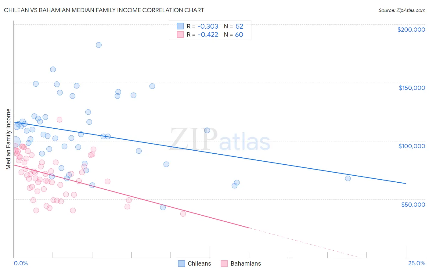 Chilean vs Bahamian Median Family Income