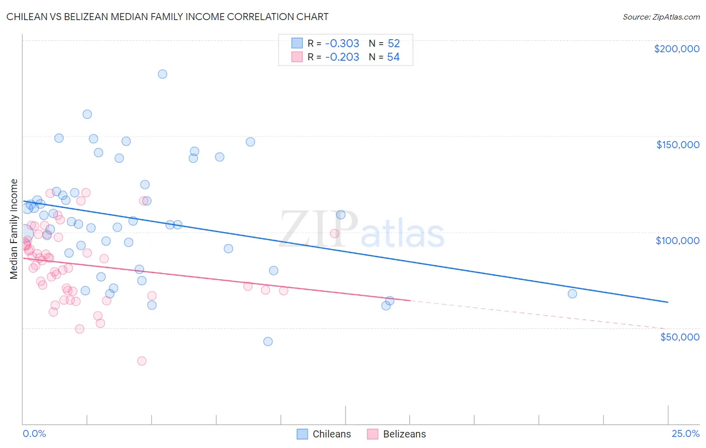 Chilean vs Belizean Median Family Income