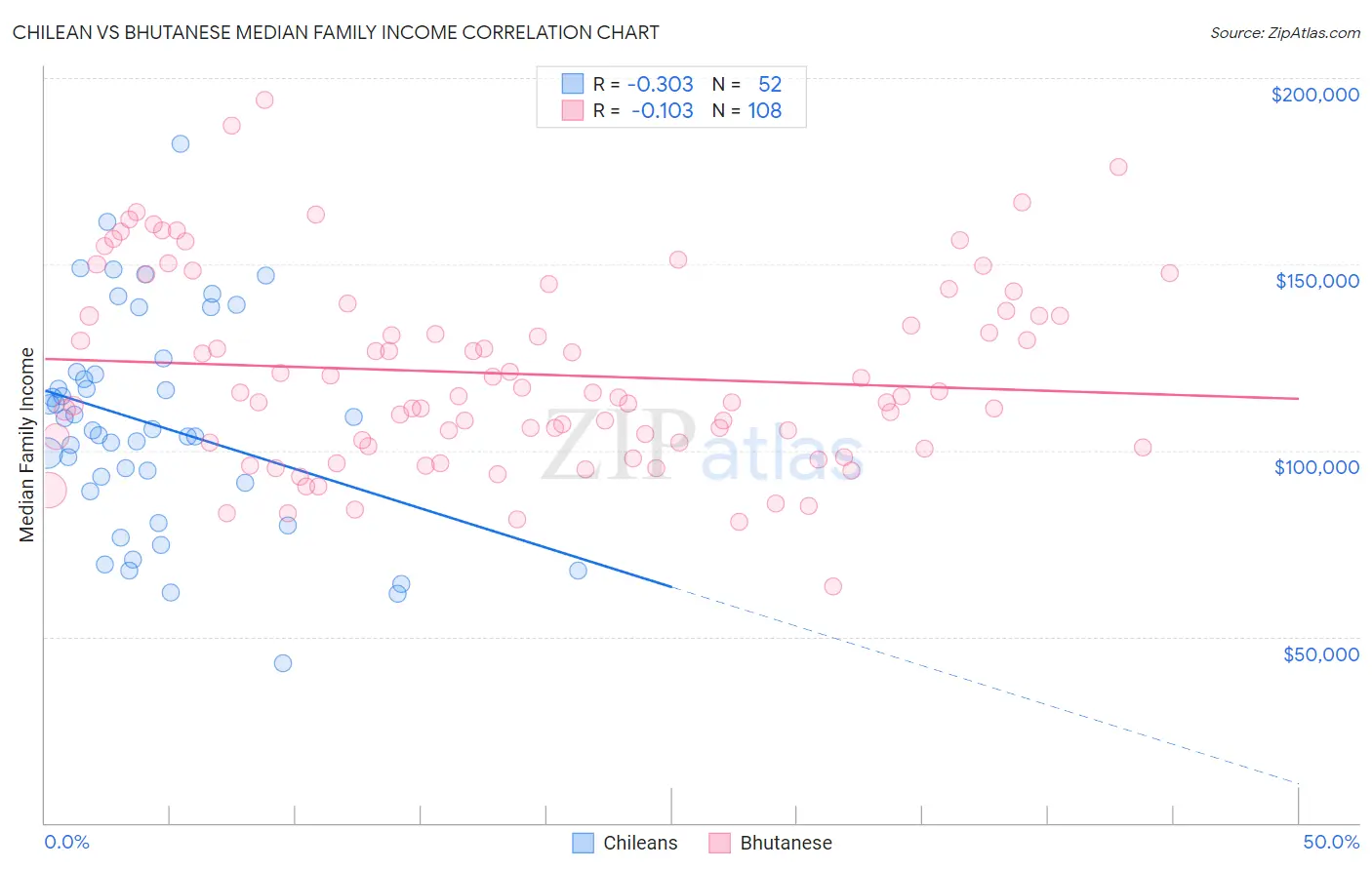 Chilean vs Bhutanese Median Family Income