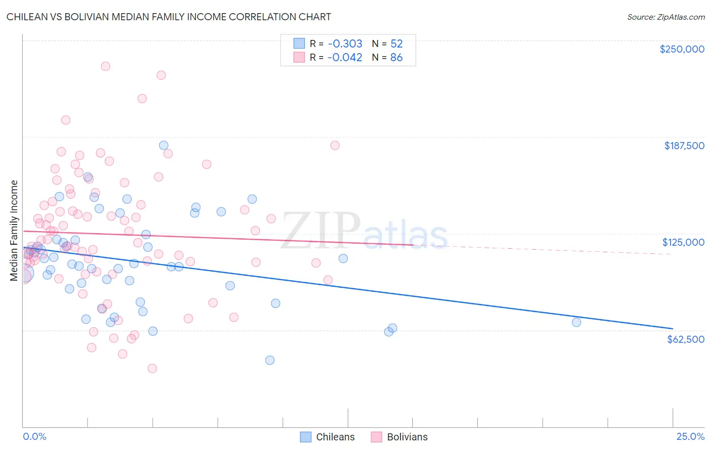 Chilean vs Bolivian Median Family Income