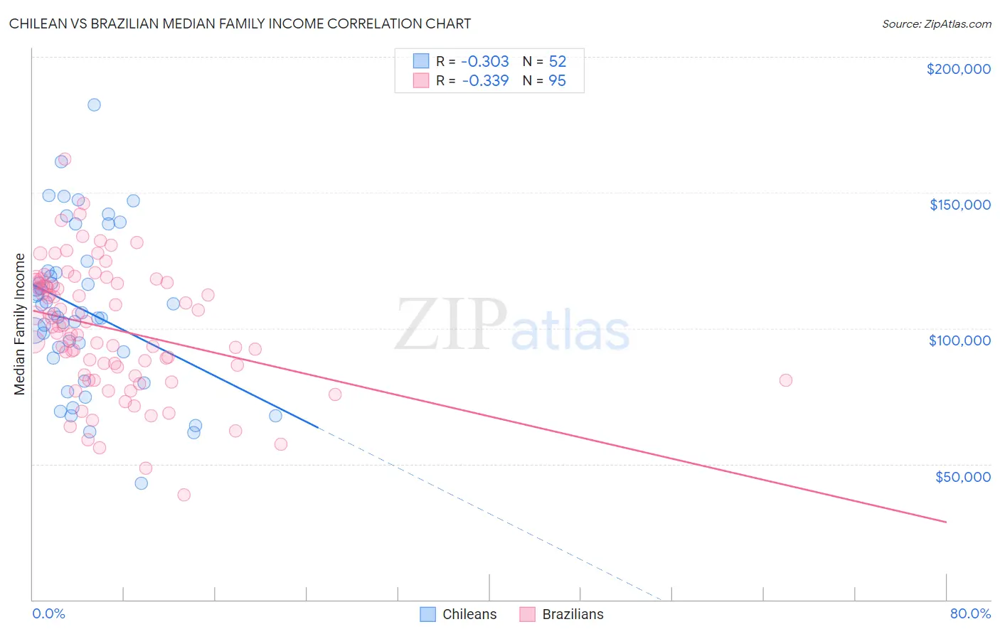 Chilean vs Brazilian Median Family Income