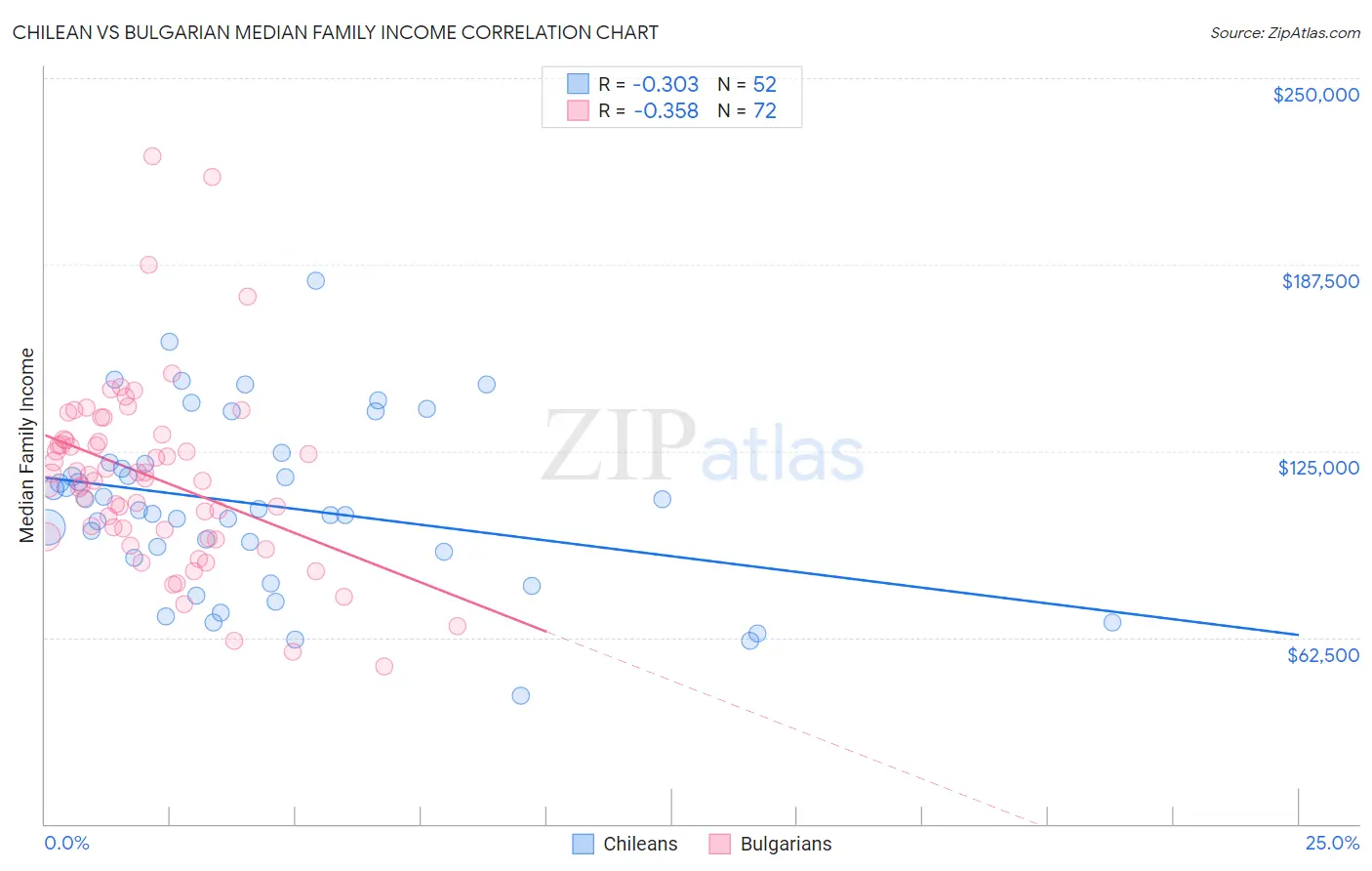 Chilean vs Bulgarian Median Family Income