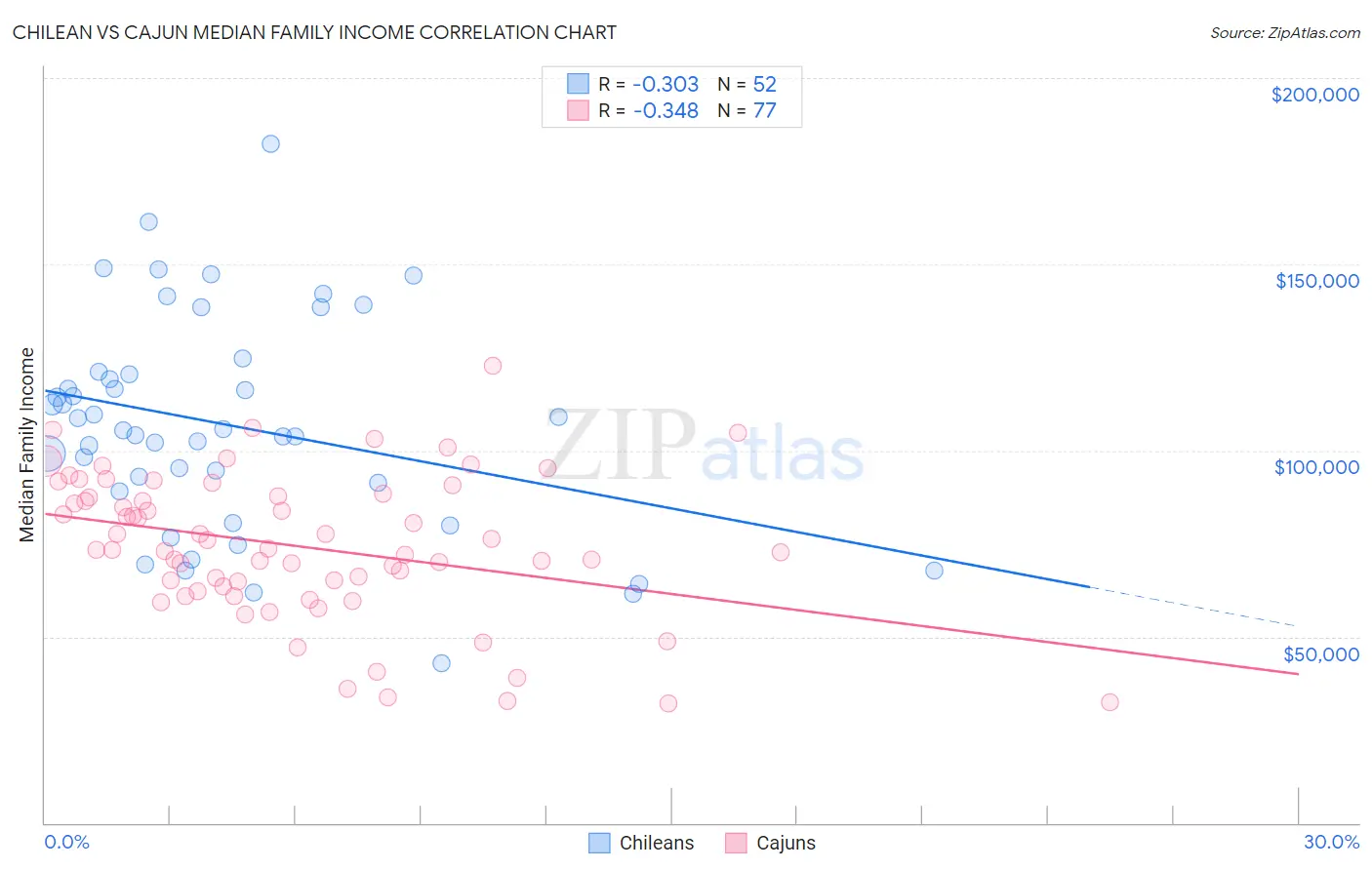 Chilean vs Cajun Median Family Income