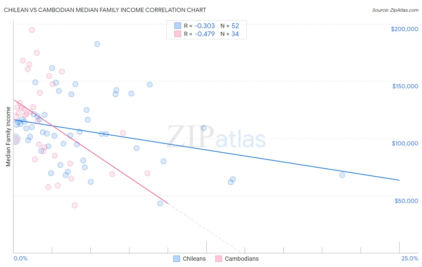 Chilean vs Cambodian Median Family Income