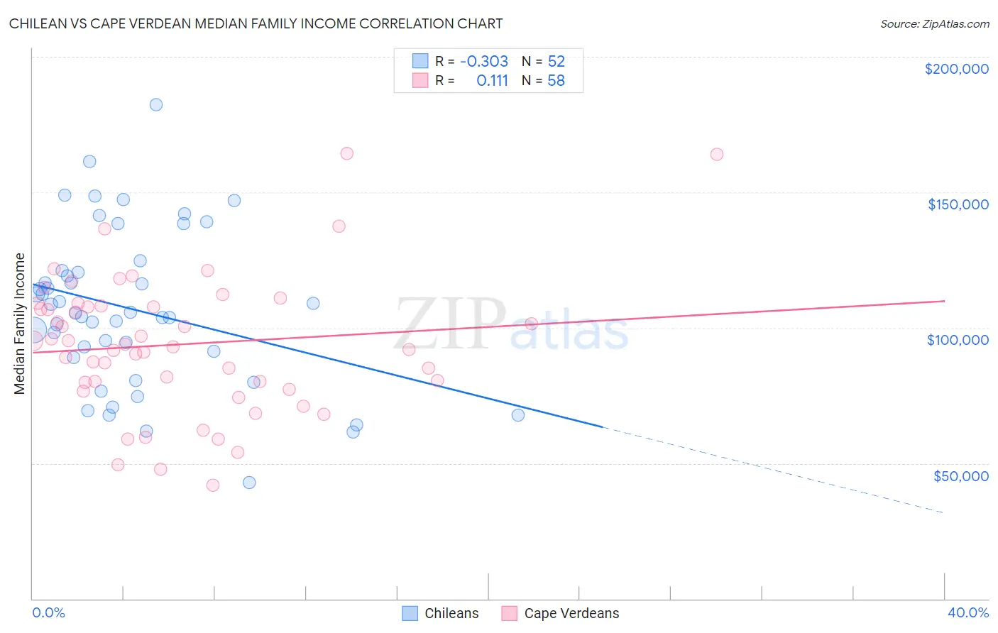 Chilean vs Cape Verdean Median Family Income