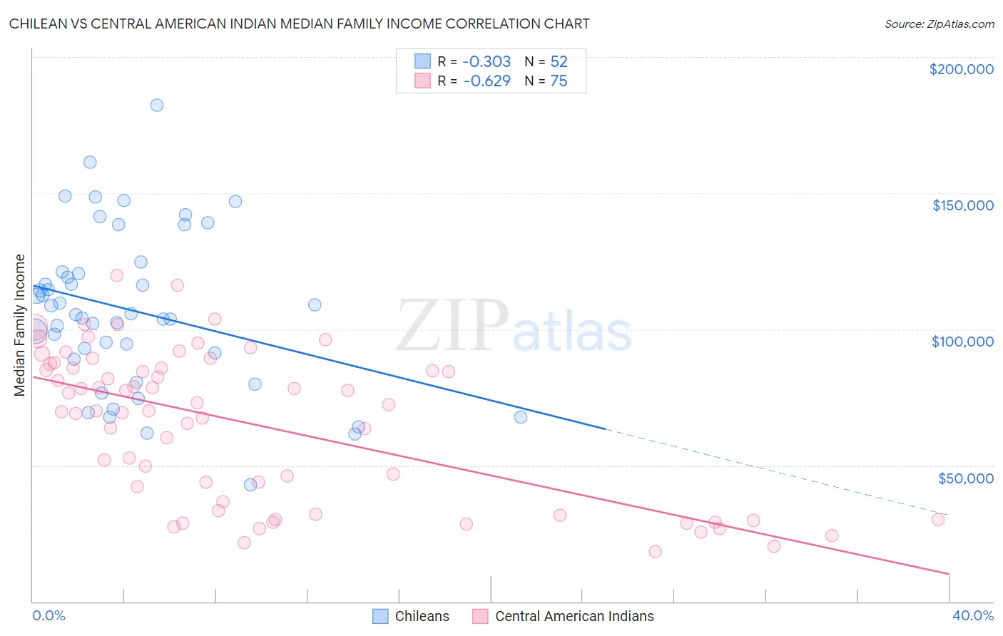 Chilean vs Central American Indian Median Family Income