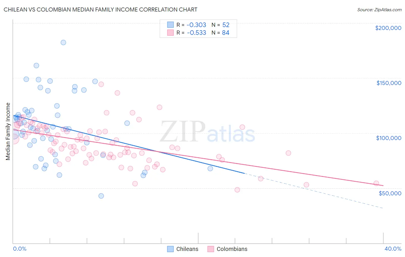 Chilean vs Colombian Median Family Income