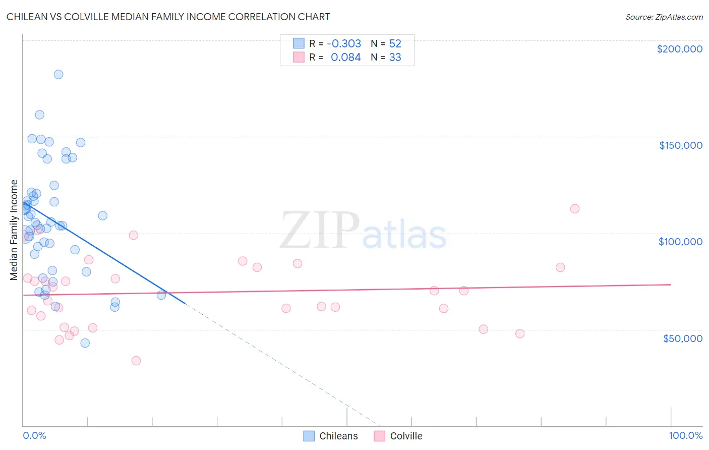 Chilean vs Colville Median Family Income