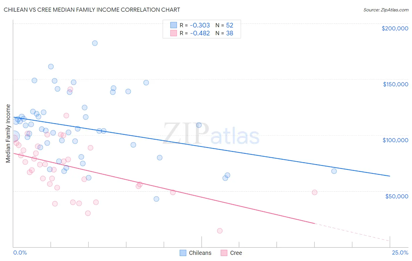Chilean vs Cree Median Family Income