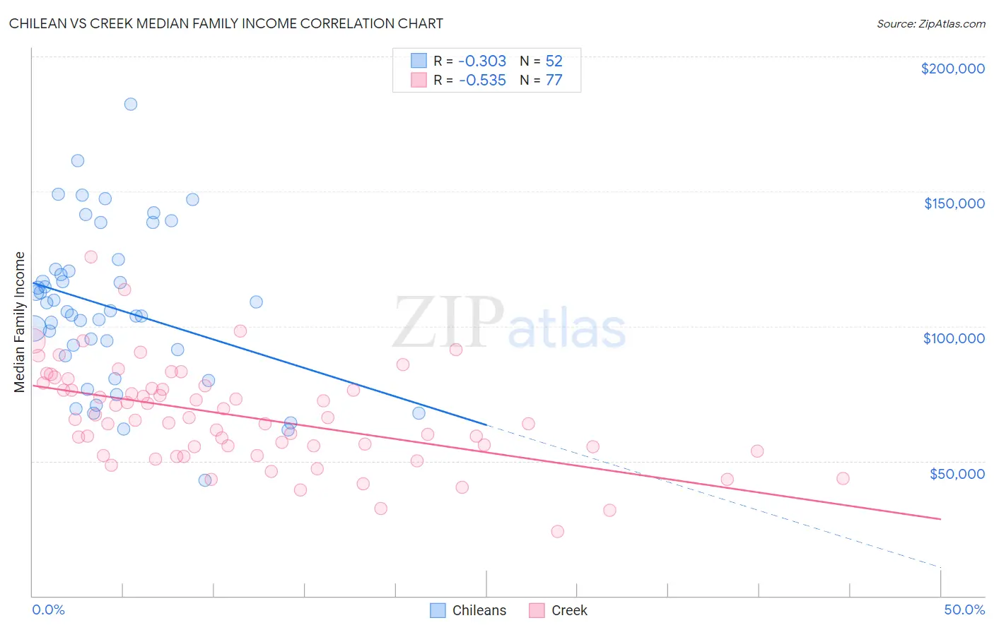 Chilean vs Creek Median Family Income