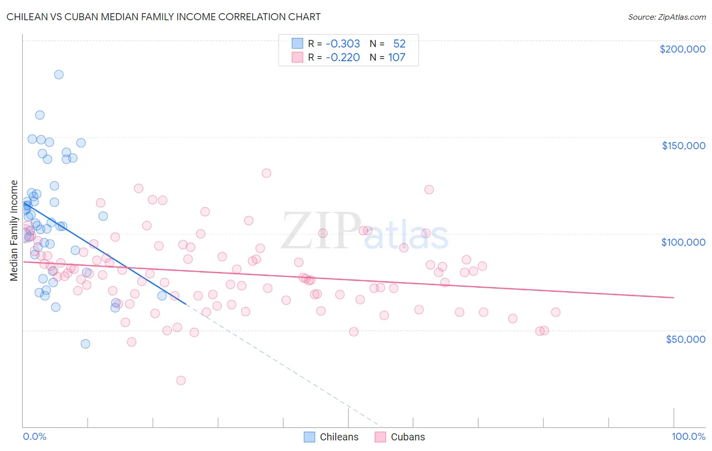 Chilean vs Cuban Median Family Income