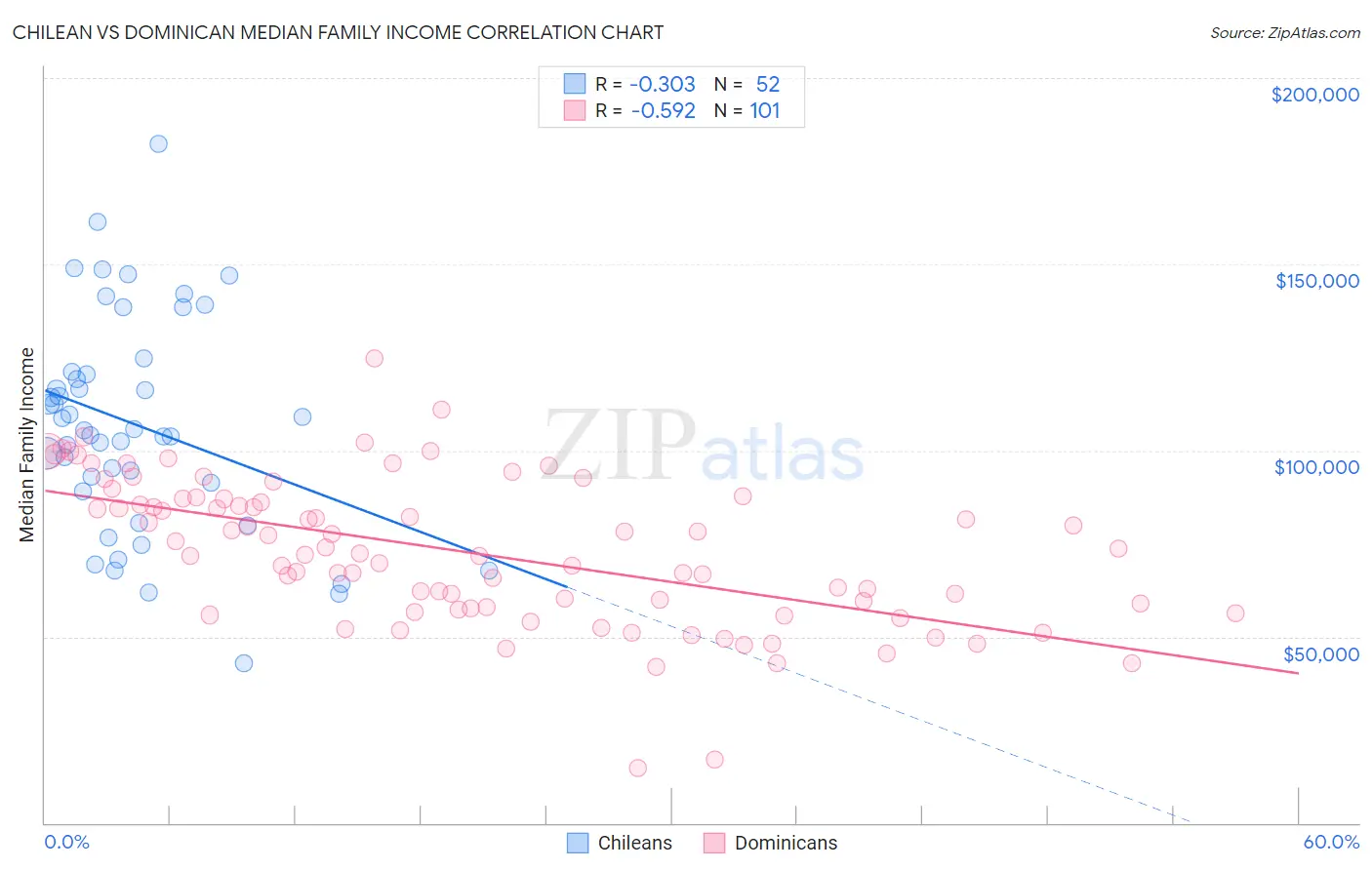 Chilean vs Dominican Median Family Income