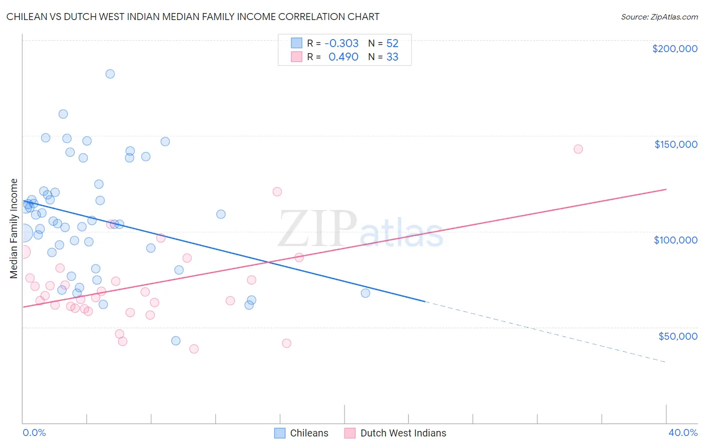 Chilean vs Dutch West Indian Median Family Income