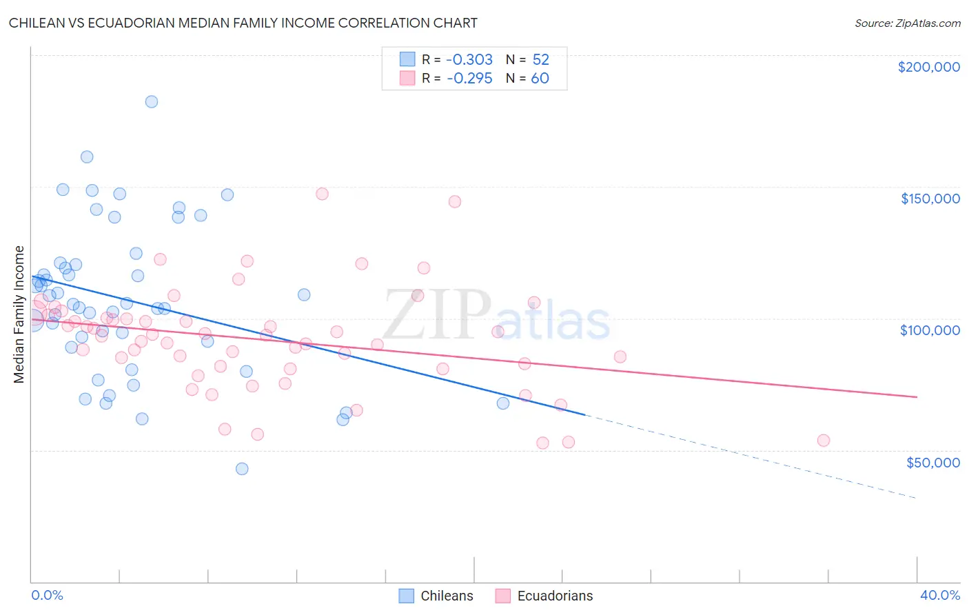 Chilean vs Ecuadorian Median Family Income