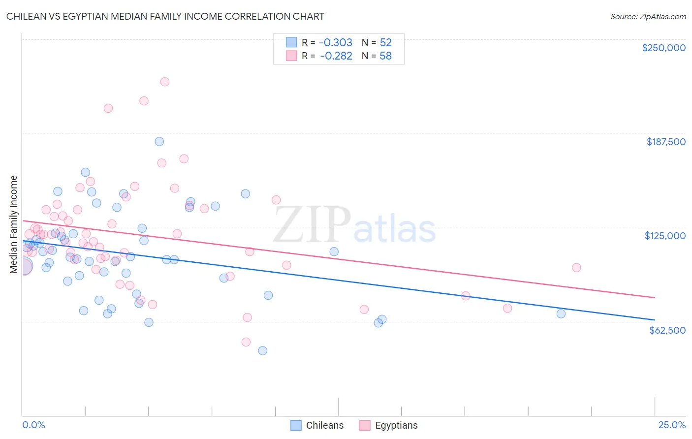 Chilean vs Egyptian Median Family Income