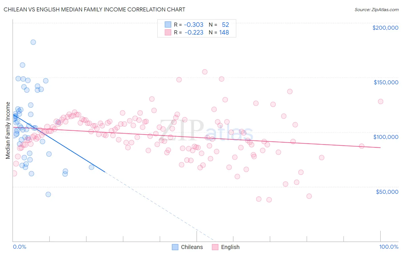 Chilean vs English Median Family Income