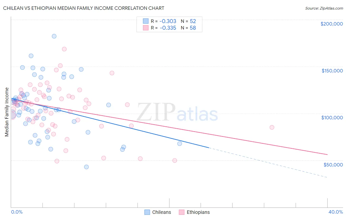 Chilean vs Ethiopian Median Family Income