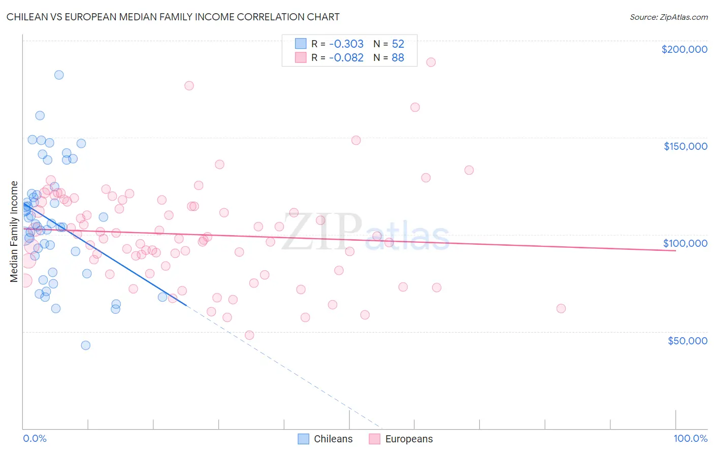 Chilean vs European Median Family Income