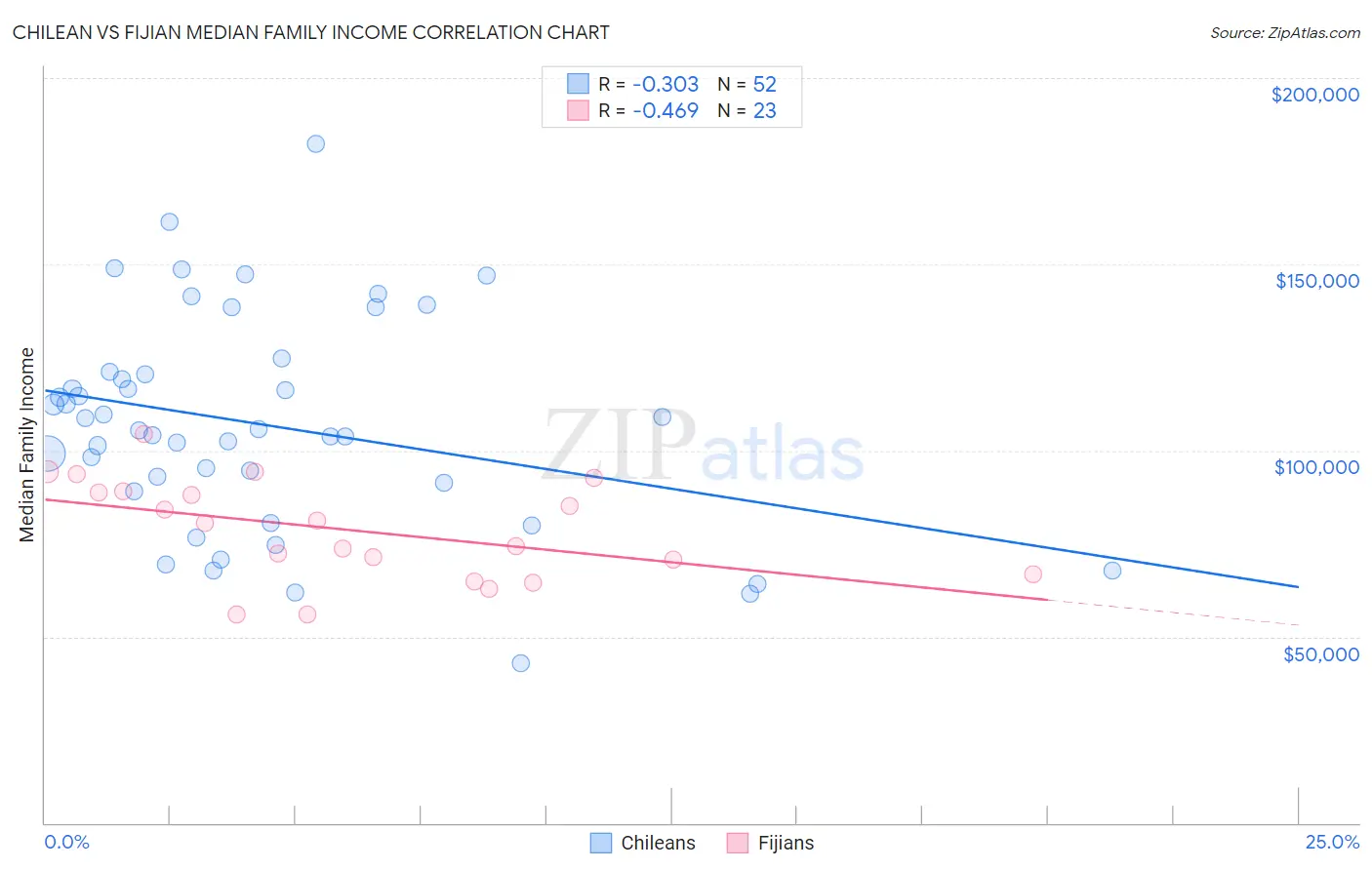 Chilean vs Fijian Median Family Income