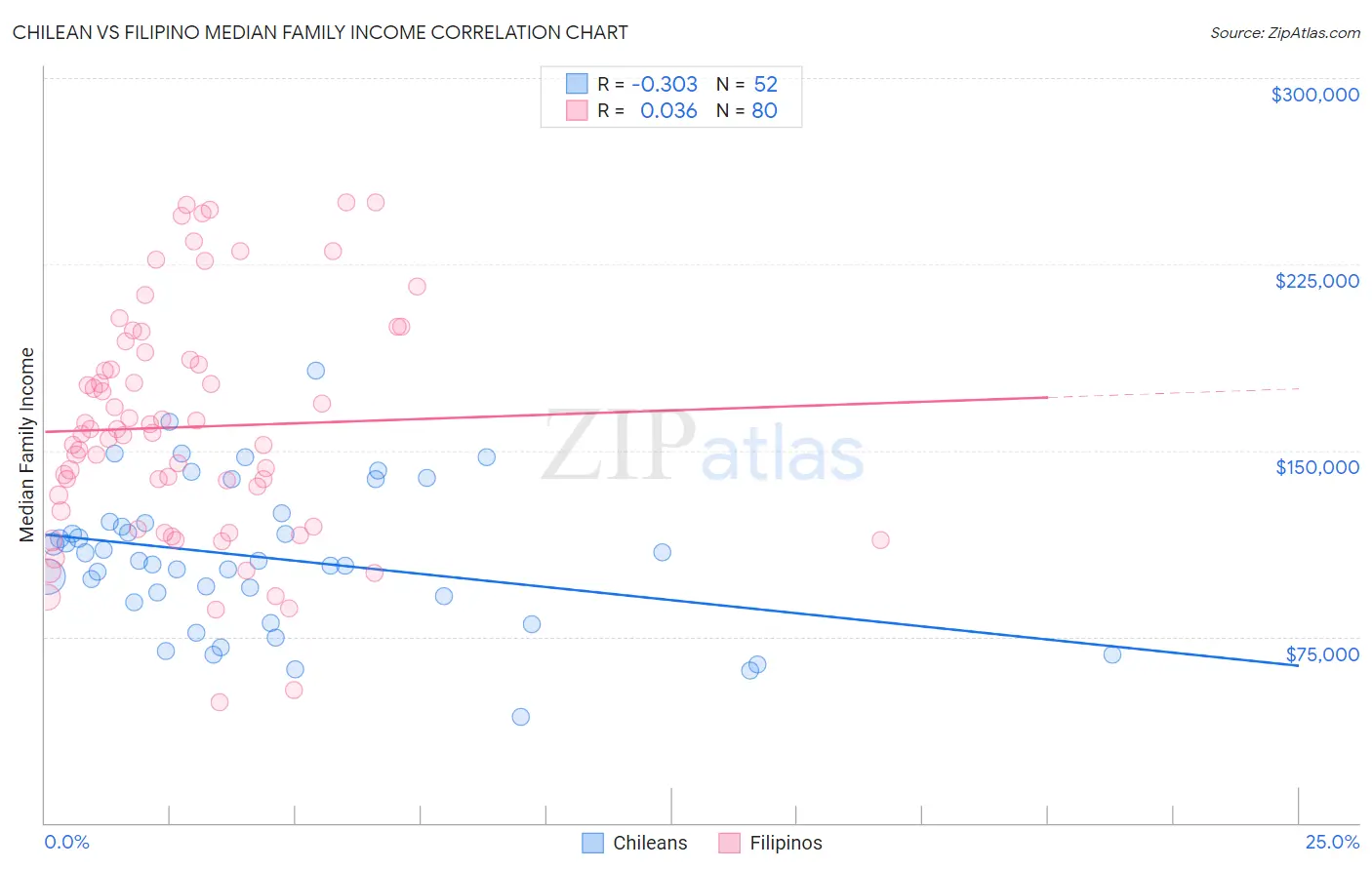 Chilean vs Filipino Median Family Income