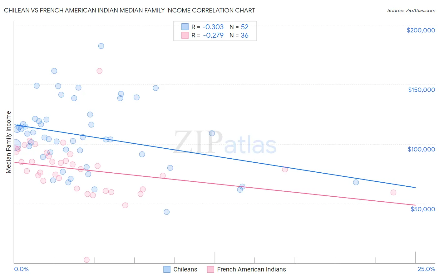 Chilean vs French American Indian Median Family Income