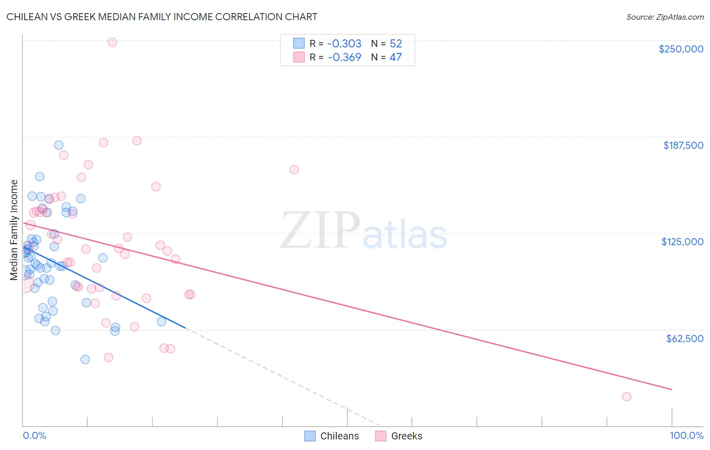 Chilean vs Greek Median Family Income