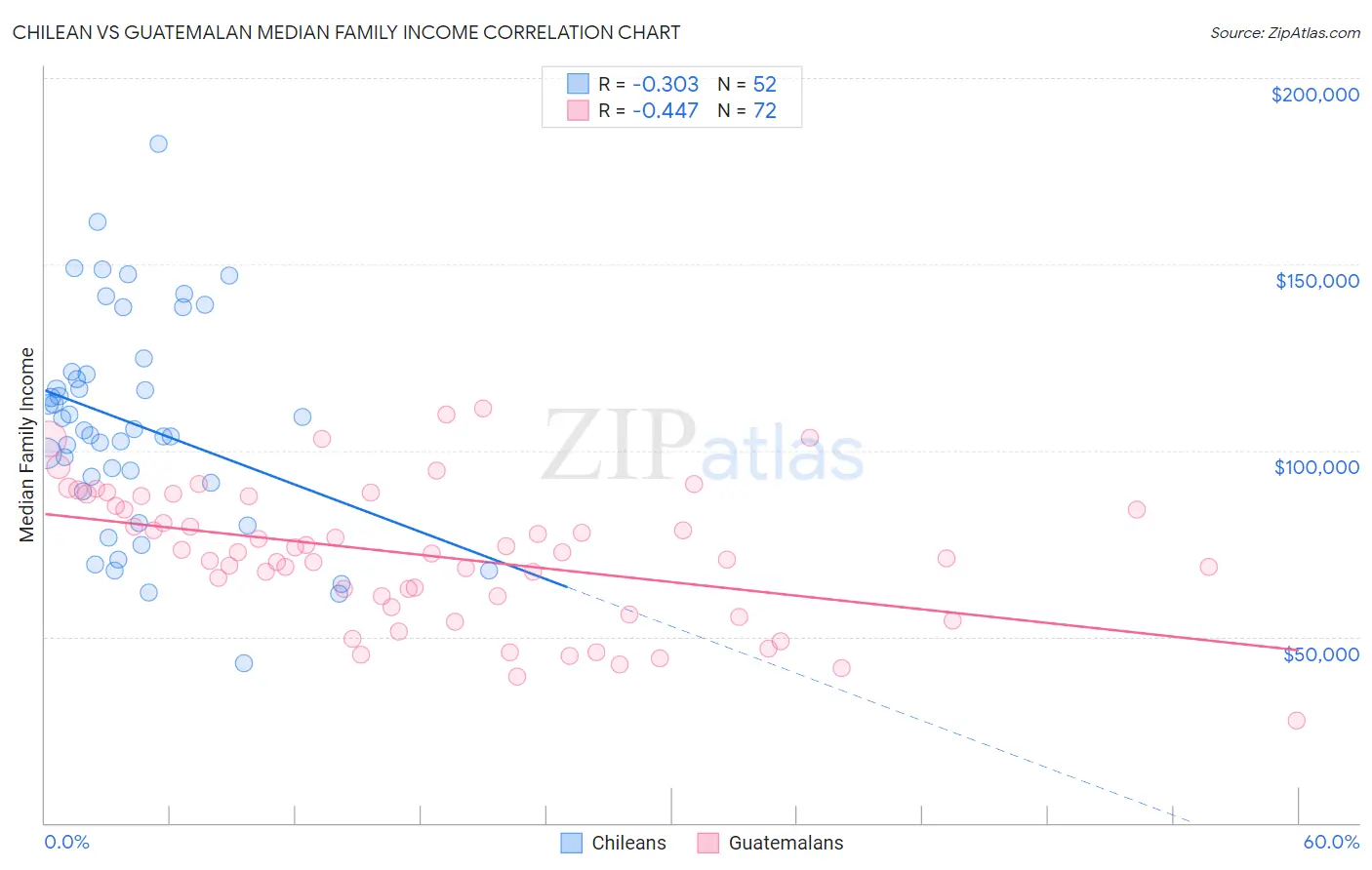 Chilean vs Guatemalan Median Family Income