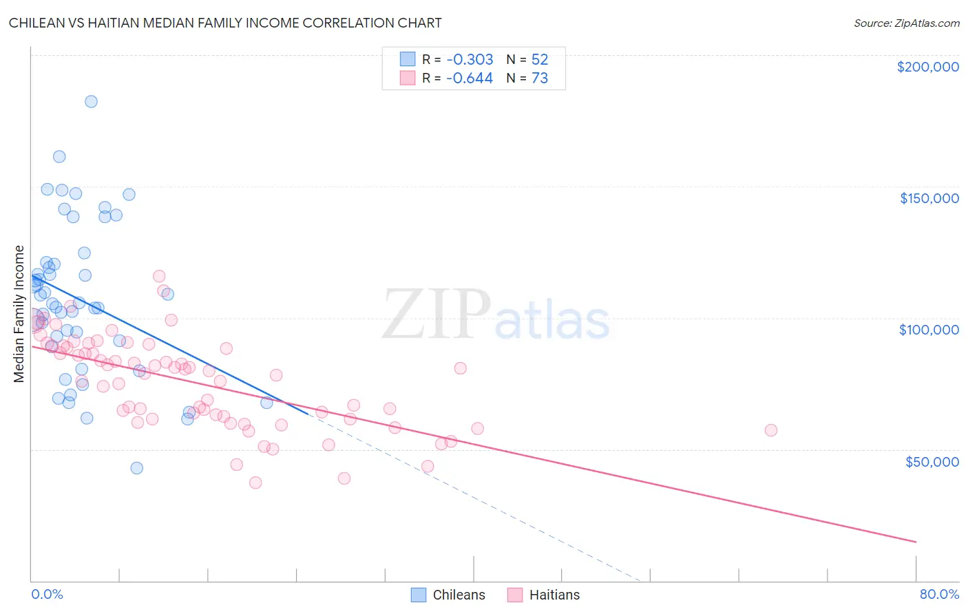 Chilean vs Haitian Median Family Income