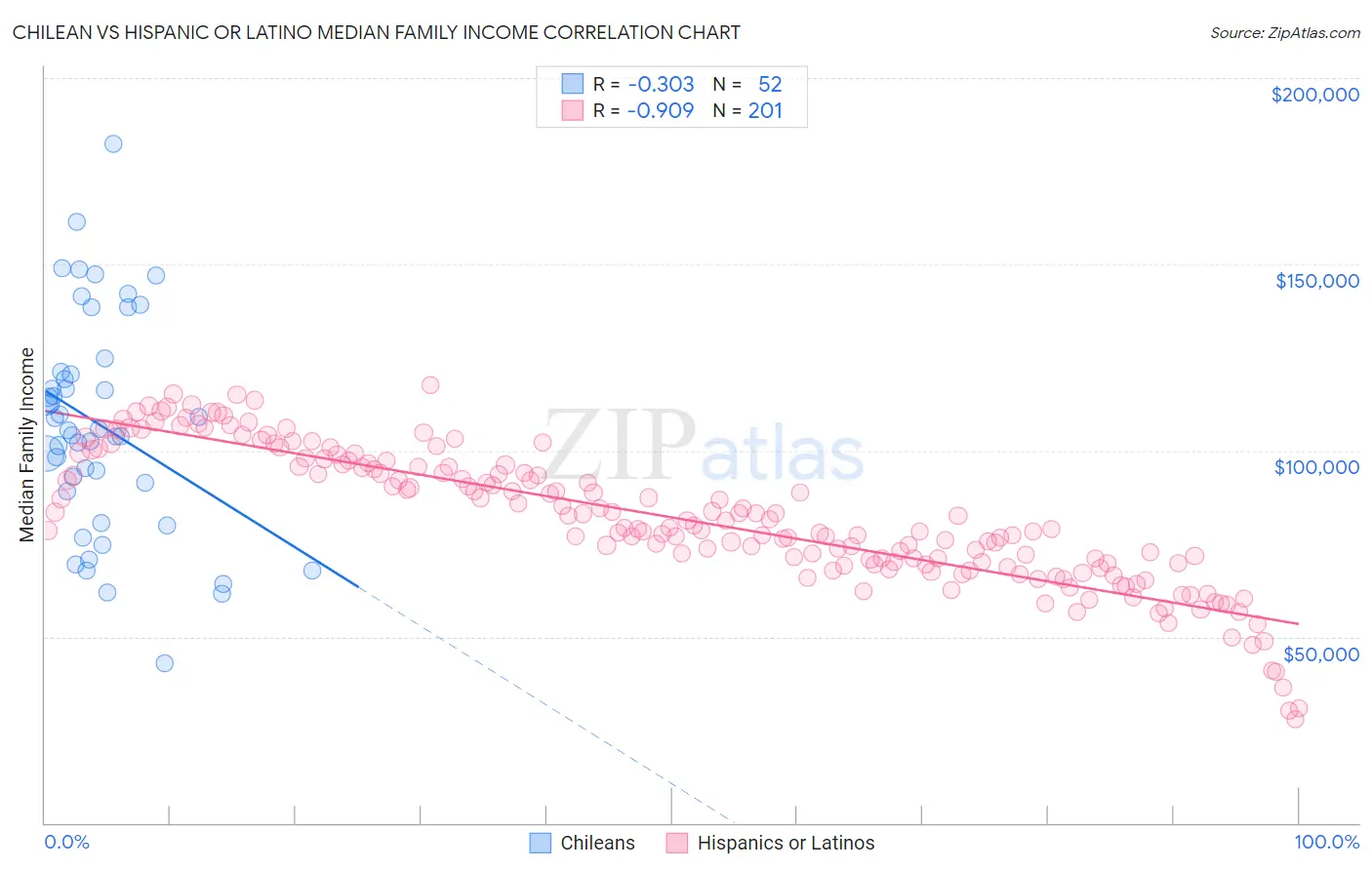 Chilean vs Hispanic or Latino Median Family Income