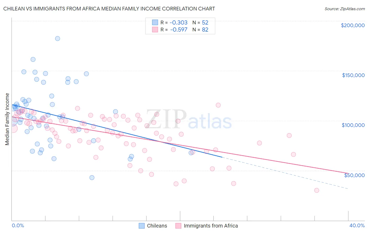 Chilean vs Immigrants from Africa Median Family Income