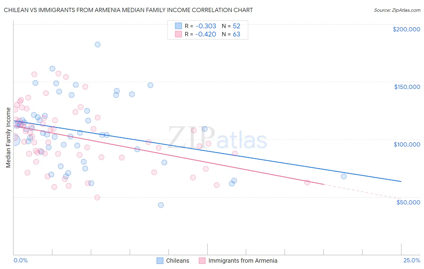 Chilean vs Immigrants from Armenia Median Family Income