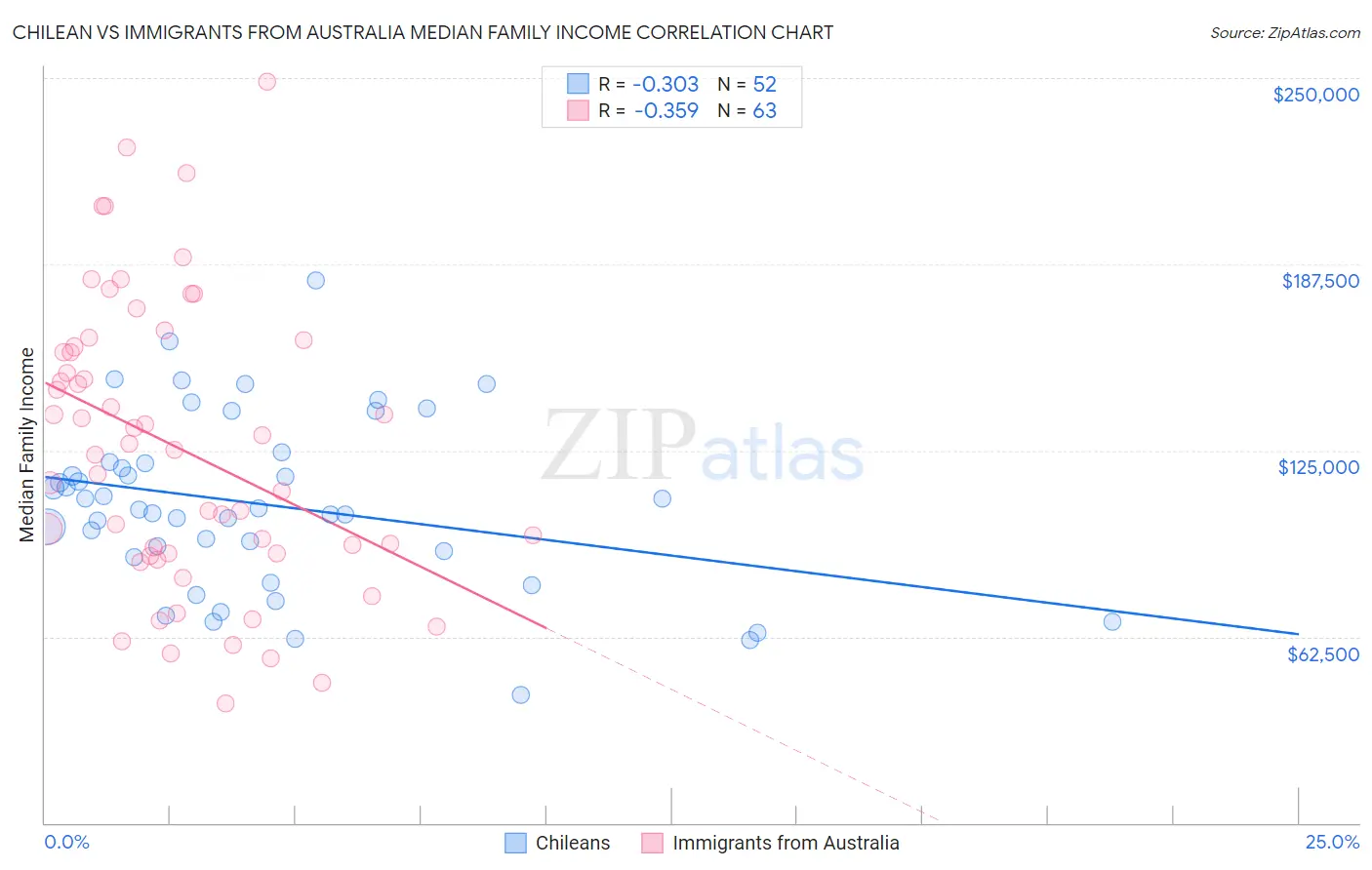 Chilean vs Immigrants from Australia Median Family Income