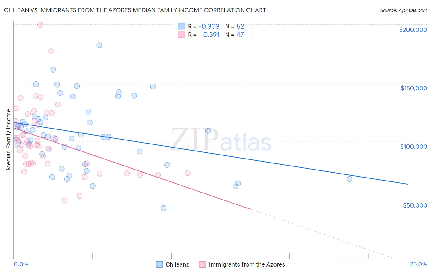 Chilean vs Immigrants from the Azores Median Family Income
