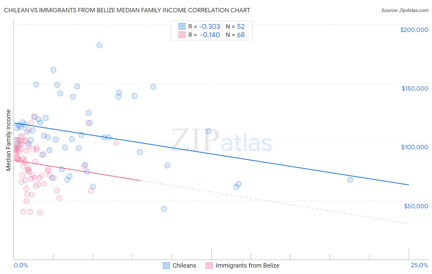 Chilean vs Immigrants from Belize Median Family Income